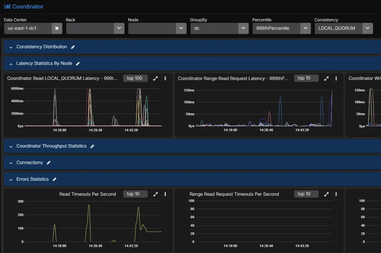Cassandra coordinator dashboard showing elevated LOCAL_QUORUM latency and read timeouts