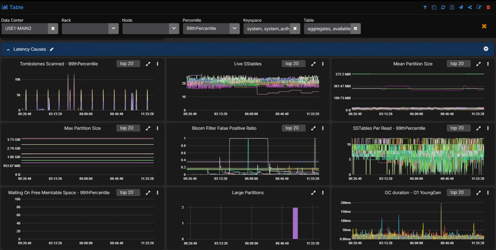 Cassandra table metrics showing tombstones scanned, live SSTables, partition sizes, bloom filter false positive ratio, SSTables per read, and GC duration