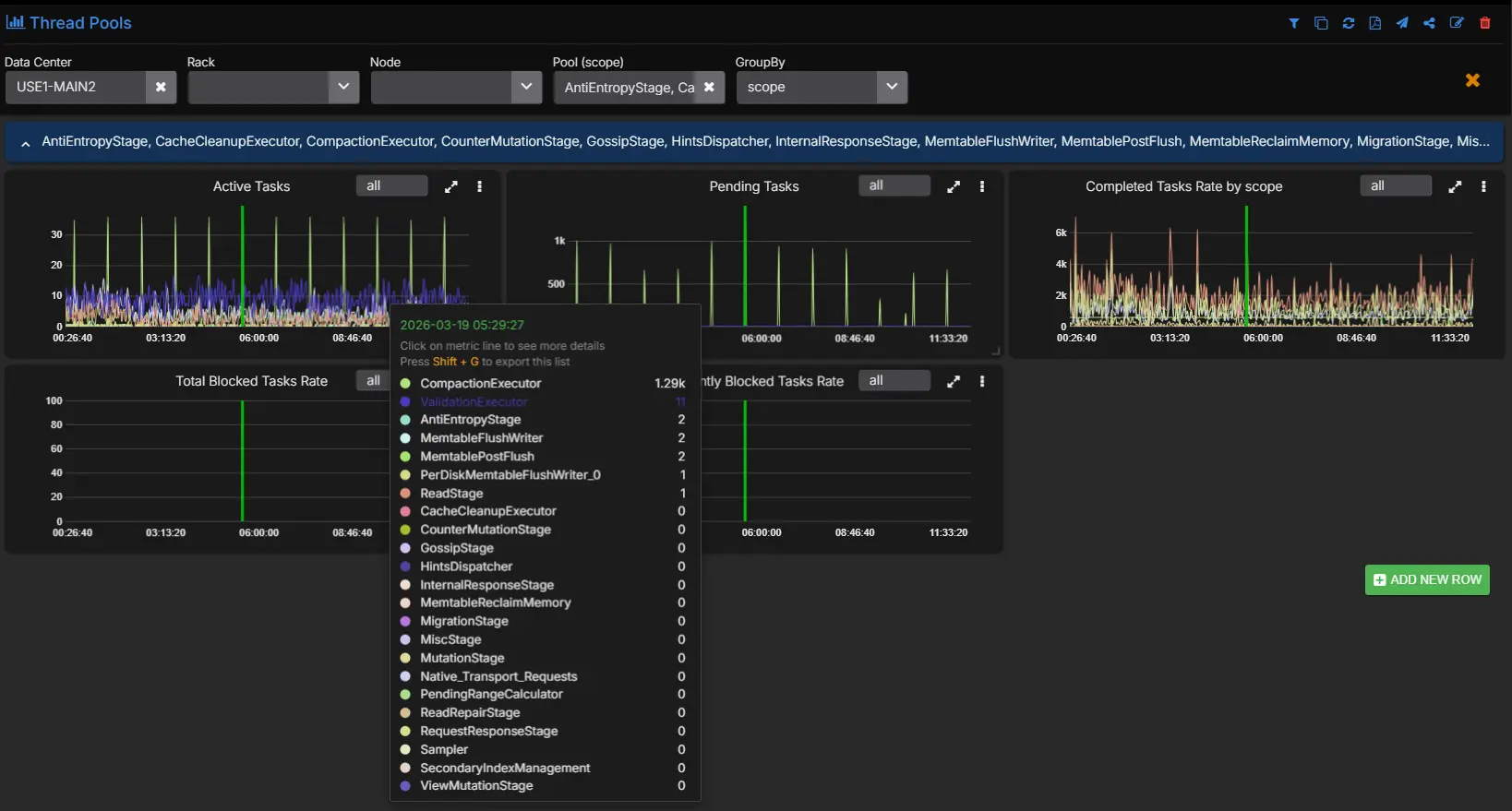 Cassandra threadpool dashboard showing active tasks, pending tasks, completed tasks, and blocked task rates by threadpool