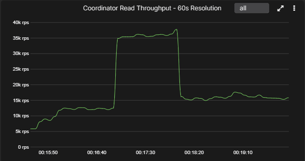 Spike shown at 60-second resolution